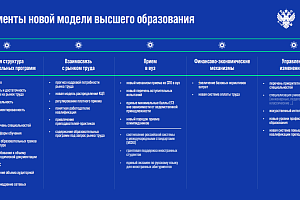 На заседании Учебно-методического совета «Национальная система высшего образования: нормативное регулирование»